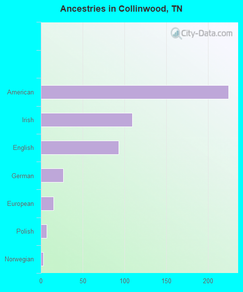 Ancestries in Collinwood, TN