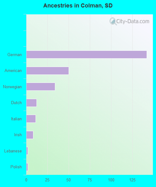Ancestries in Colman, SD