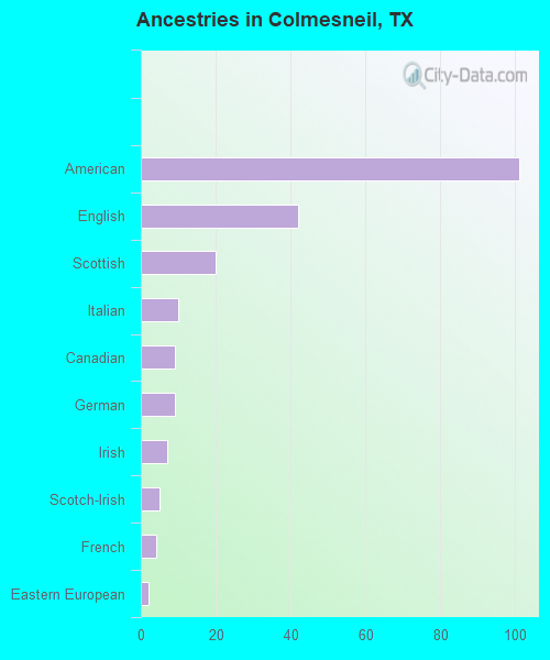 Ancestries in Colmesneil, TX