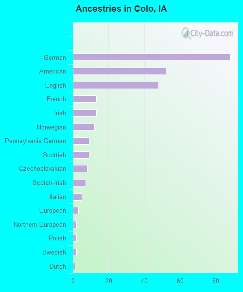 Ancestries in Colo, IA