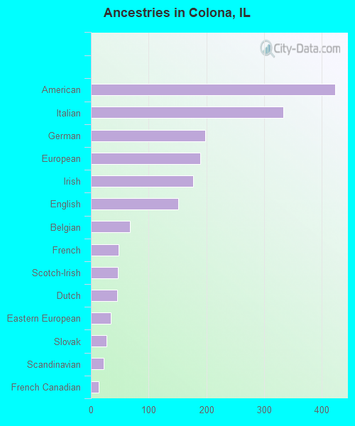 Ancestries in Colona, IL