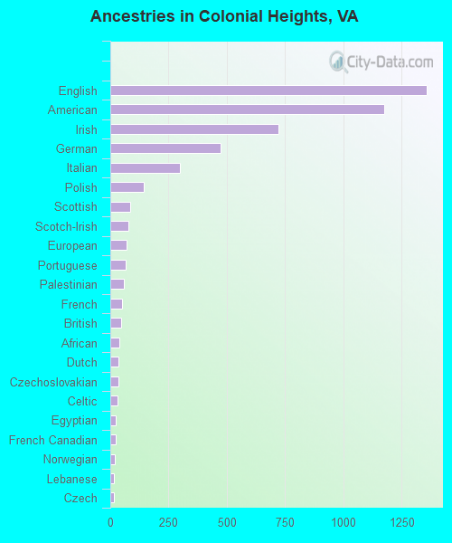 Ancestries in Colonial Heights, VA