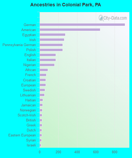Ancestries in Colonial Park, PA