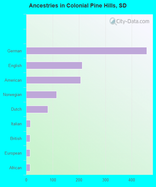 Ancestries in Colonial Pine Hills, SD
