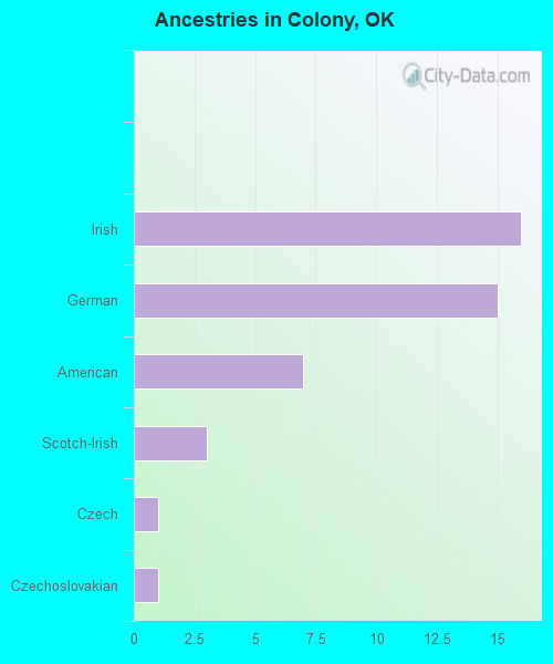 Ancestries in Colony, OK