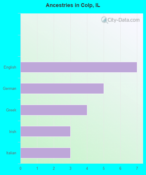 Ancestries in Colp, IL