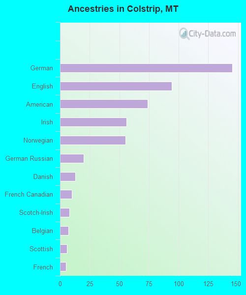 Ancestries in Colstrip, MT