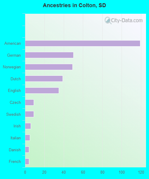 Ancestries in Colton, SD