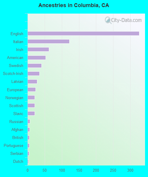 Ancestries in Columbia, CA