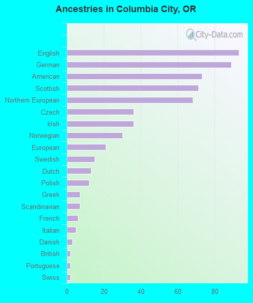 Ancestries in Columbia City, OR