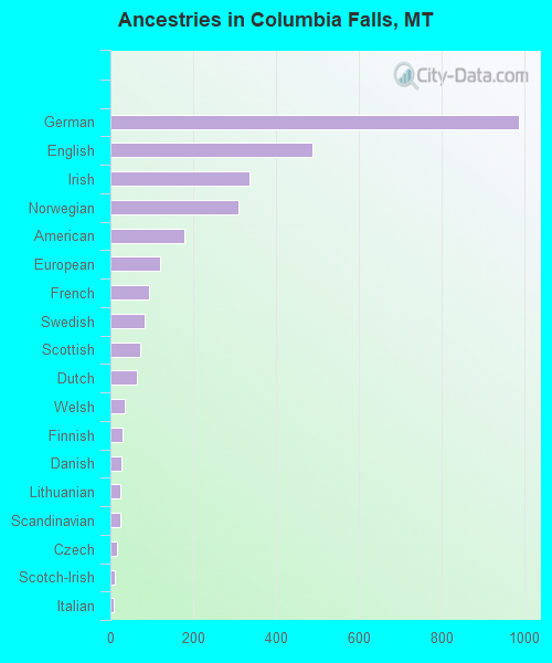 Ancestries in Columbia Falls, MT
