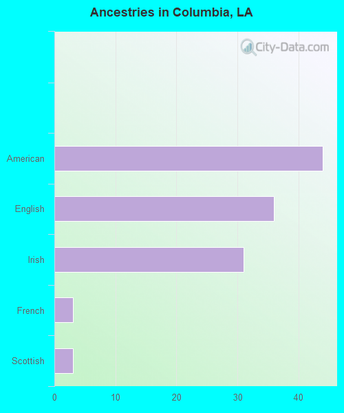 Ancestries in Columbia, LA