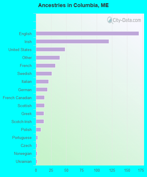 Ancestries in Columbia, ME
