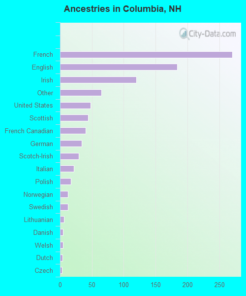 Ancestries in Columbia, NH