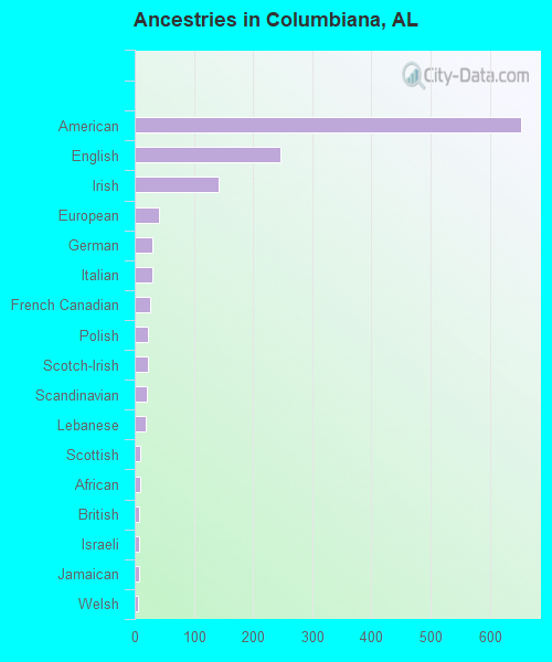 Ancestries in Columbiana, AL