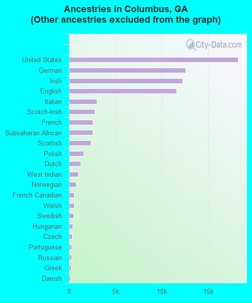 Ancestries in Columbus, GA <small>(Other ancestries excluded from the graph)</small>