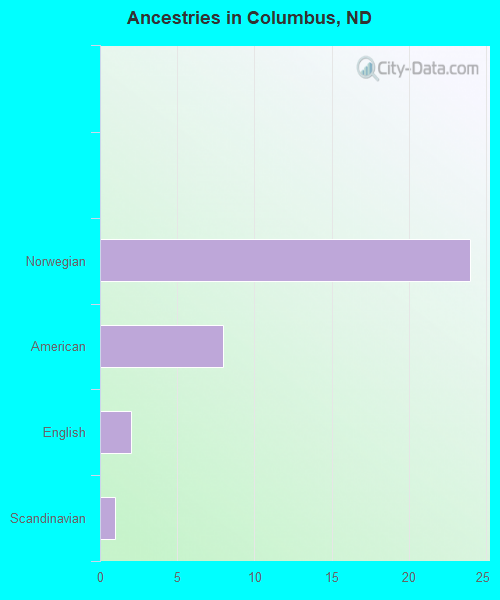 Ancestries in Columbus, ND