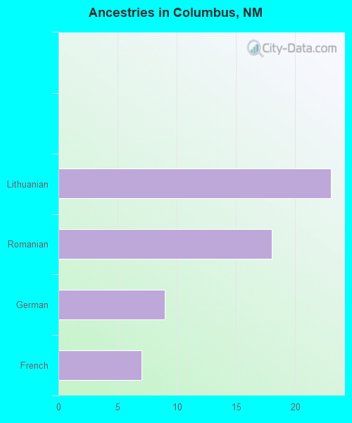 Ancestries in Columbus, NM