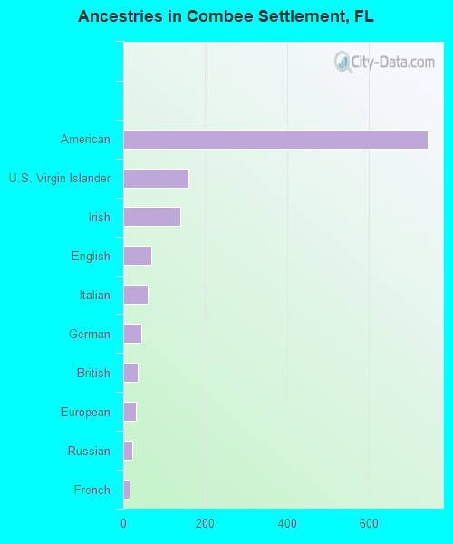 Ancestries in Combee Settlement, FL
