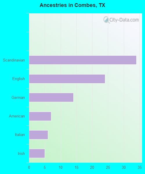 Ancestries in Combes, TX