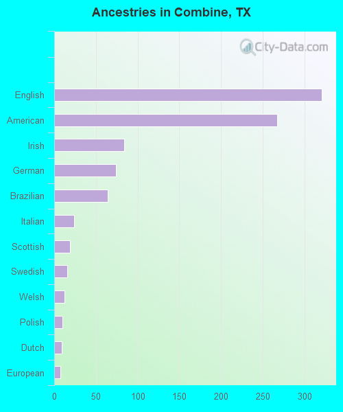 Ancestries in Combine, TX