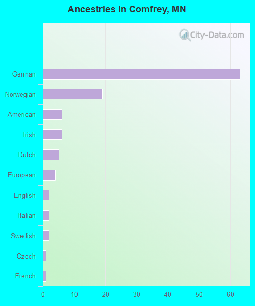 Ancestries in Comfrey, MN