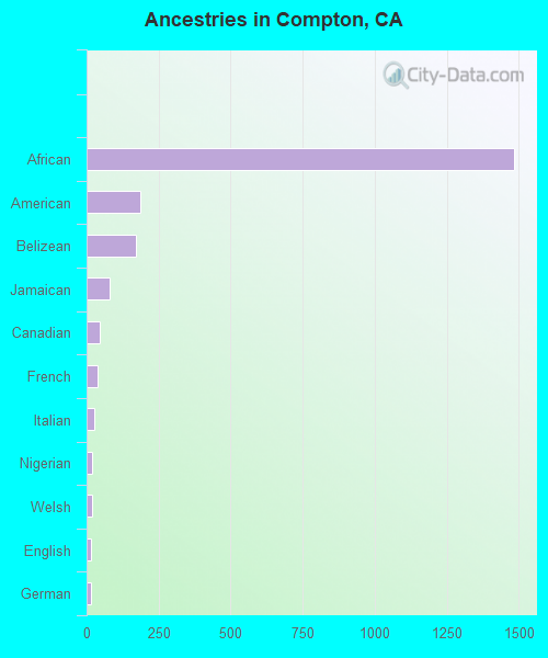 Compton, CA (California) Houses, Apartments, Rent, Mortgage Status, Home and Condo Value