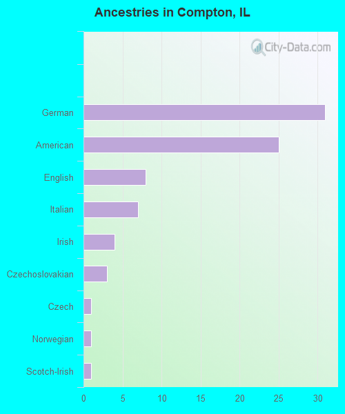 Ancestries in Compton, IL