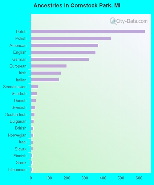 Ancestries in Comstock Park, MI