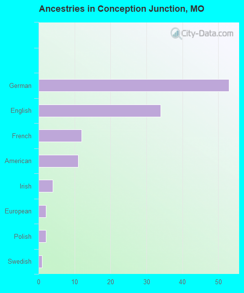 Ancestries in Conception Junction, MO