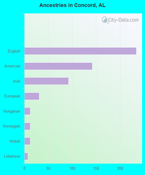 Ancestries in Concord, AL