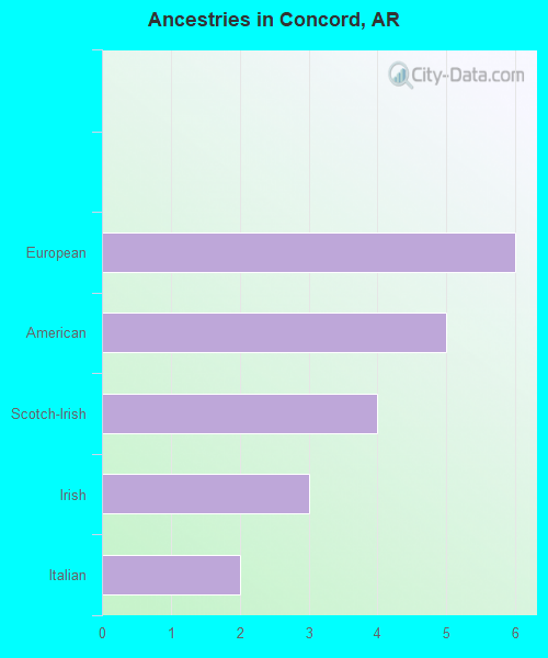 Ancestries in Concord, AR