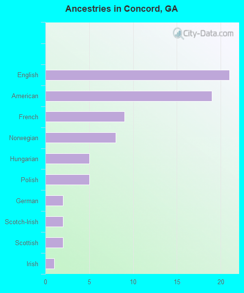 Ancestries in Concord, GA