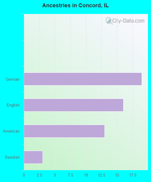 Ancestries in Concord, IL