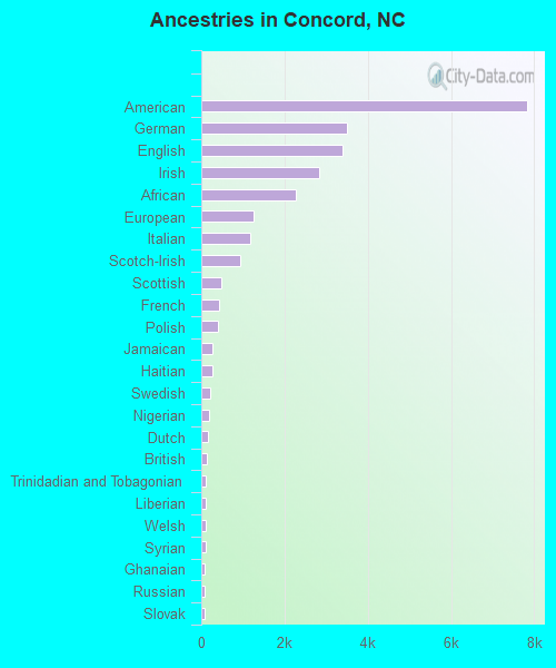 Ancestries in Concord, NC