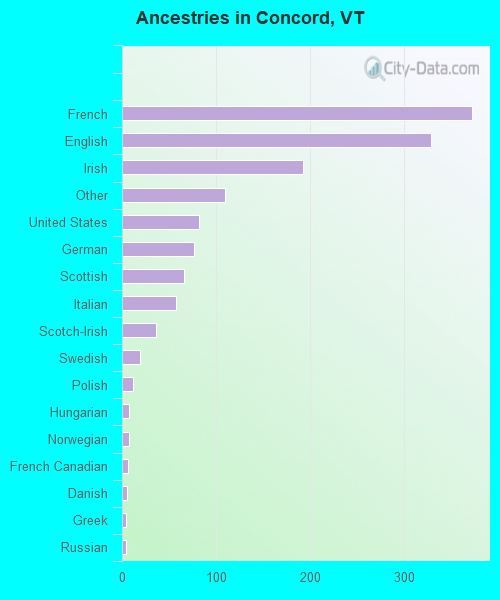 Ancestries in Concord, VT