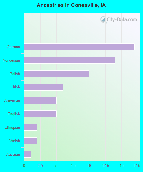 Ancestries in Conesville, IA
