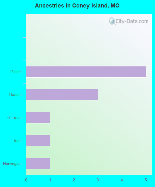 Coney Island, MO (Missouri) Houses, Apartments, Rent, Mortgage Status