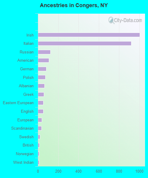 Ancestries in Congers, NY