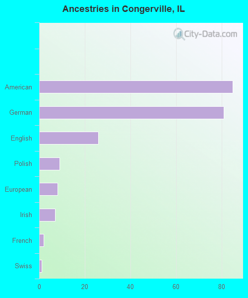 Ancestries in Congerville, IL