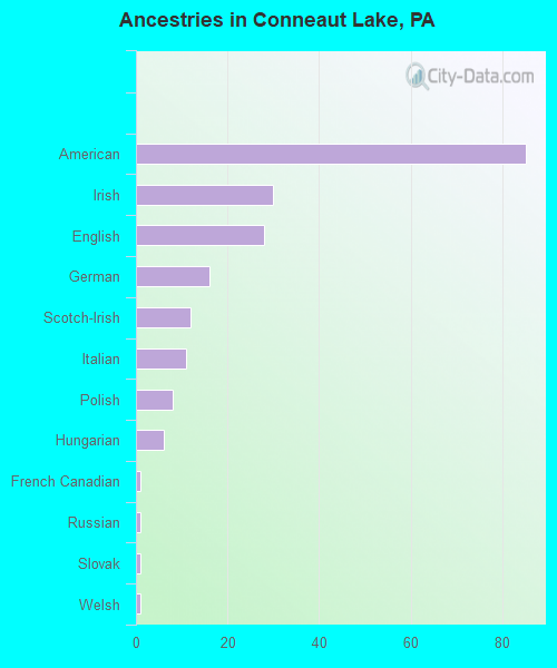 Ancestries in Conneaut Lake, PA
