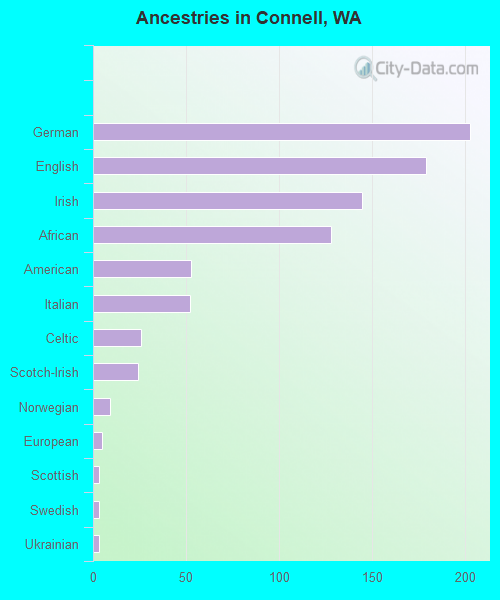 Ancestries in Connell, WA