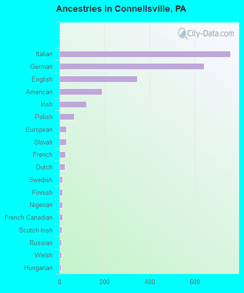 Ancestries in Connellsville, PA