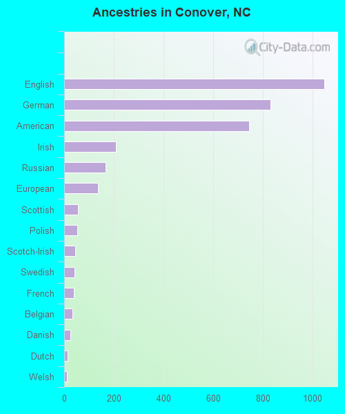 Ancestries in Conover, NC