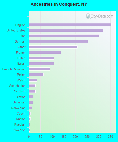 Ancestries in Conquest, NY