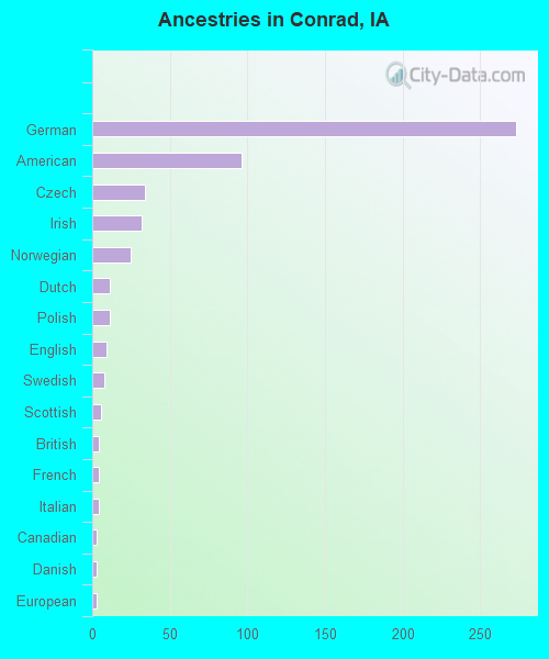 Ancestries in Conrad, IA