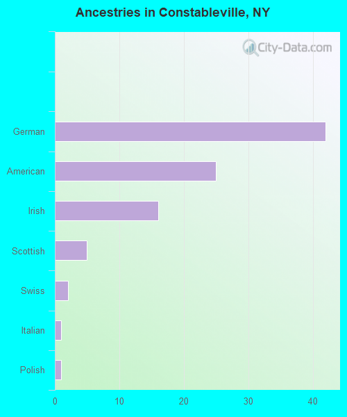 Ancestries in Constableville, NY