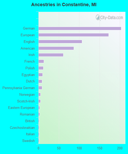 Ancestries in Constantine, MI