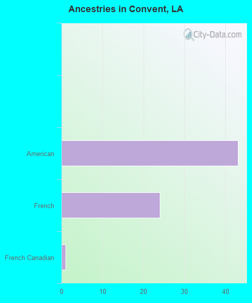 Ancestries in Convent, LA