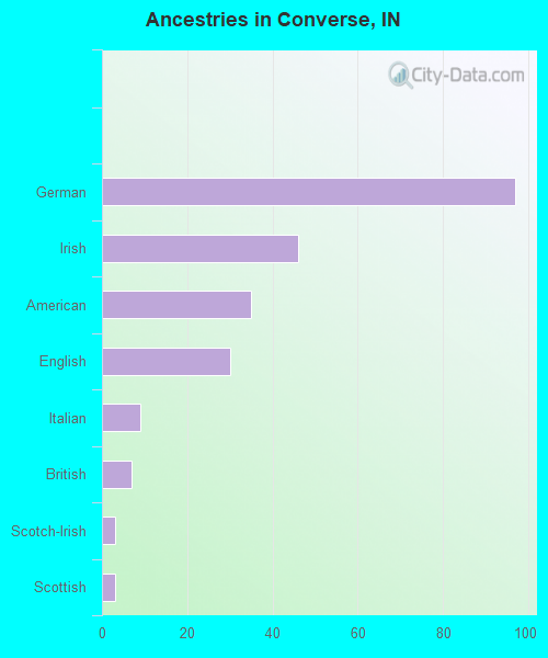 Ancestries in Converse, IN